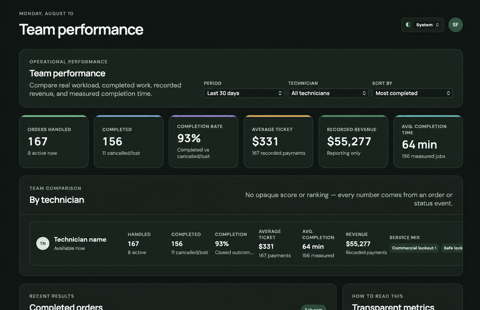 Team performance dashboard with real technician metrics